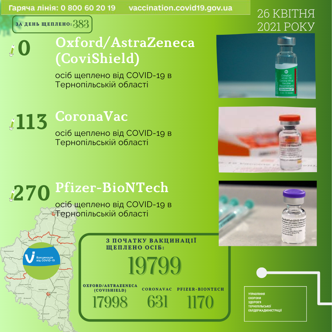 Тернопіль; Карантин; COVID-19; Тернопільська область; Обмеження; Порушення; Помаранчева зона; МОЗ; Вакцина; Вакцинація; Міністерство охорони здоров'я; Тернопільські школи; Дистанційне навчання; Карантин в Тернополі; Тест позитивний; Тест негативний; Позтитивний; Негативний; Пандемія;